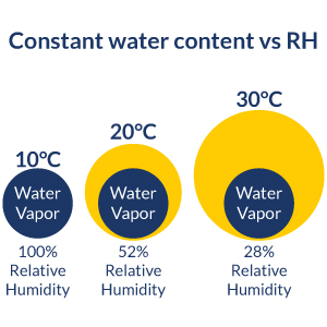 Constant Water Content vs RH